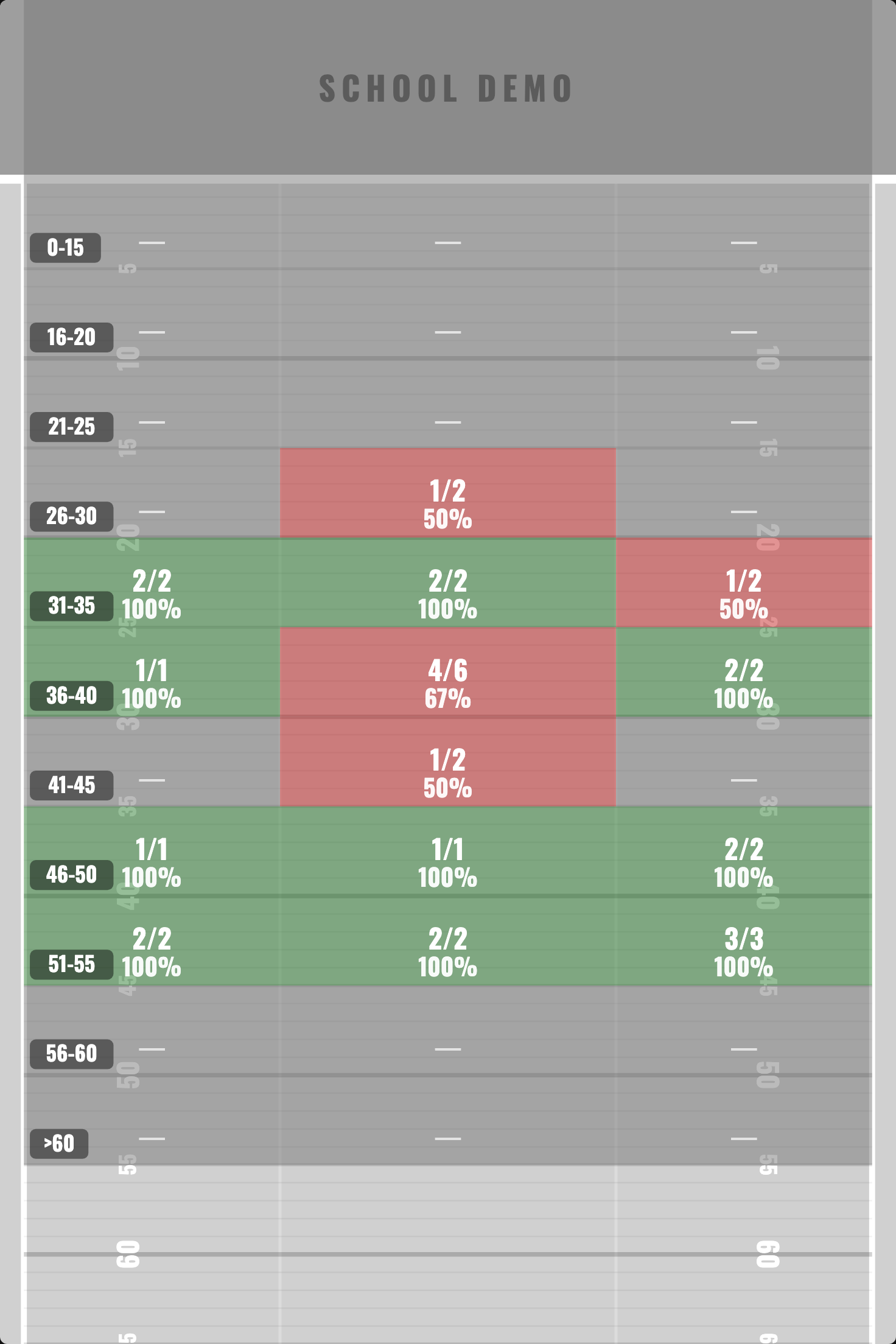 Distance Map showing make percentage by kick distance and hash