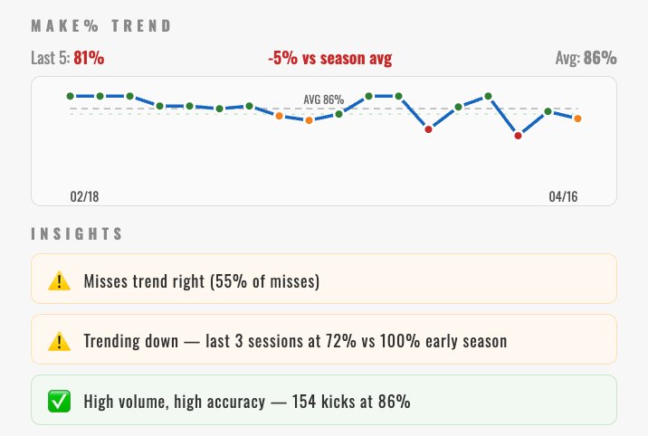 Trend chart and insights
