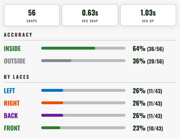 Field goal snap stats: snap time, operation time, accuracy and laces